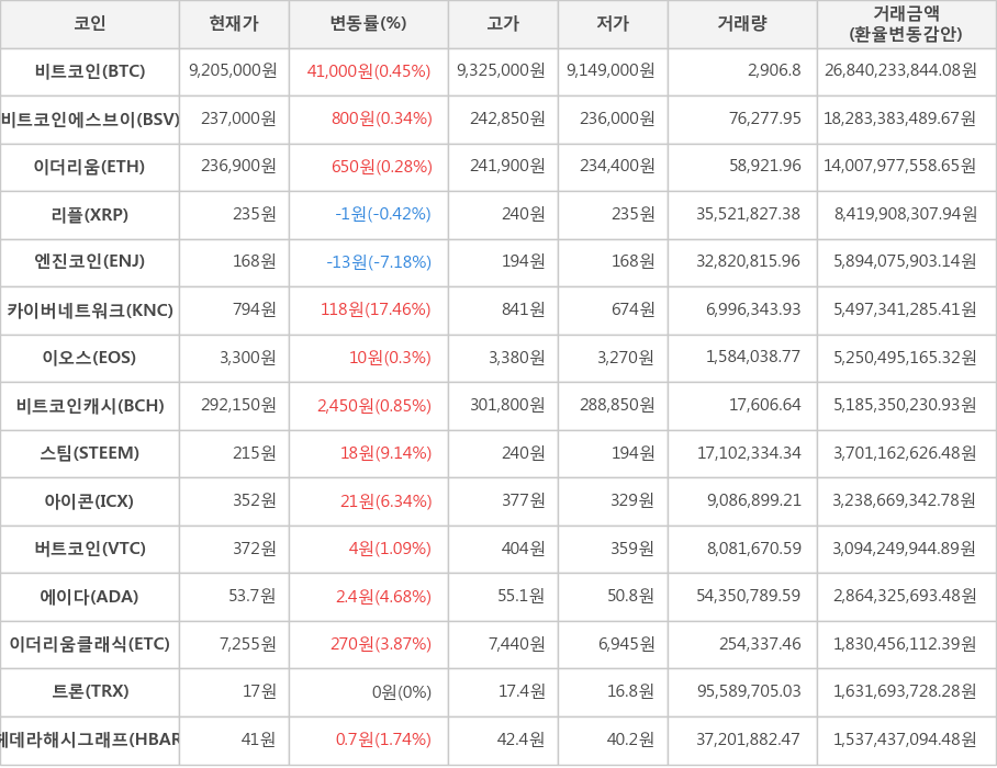 비트코인, 비트코인에스브이, 이더리움, 리플, 엔진코인, 카이버네트워크, 이오스, 비트코인캐시, 스팀, 아이콘, 버트코인, 에이다, 이더리움클래식, 트론, 헤데라해시그래프