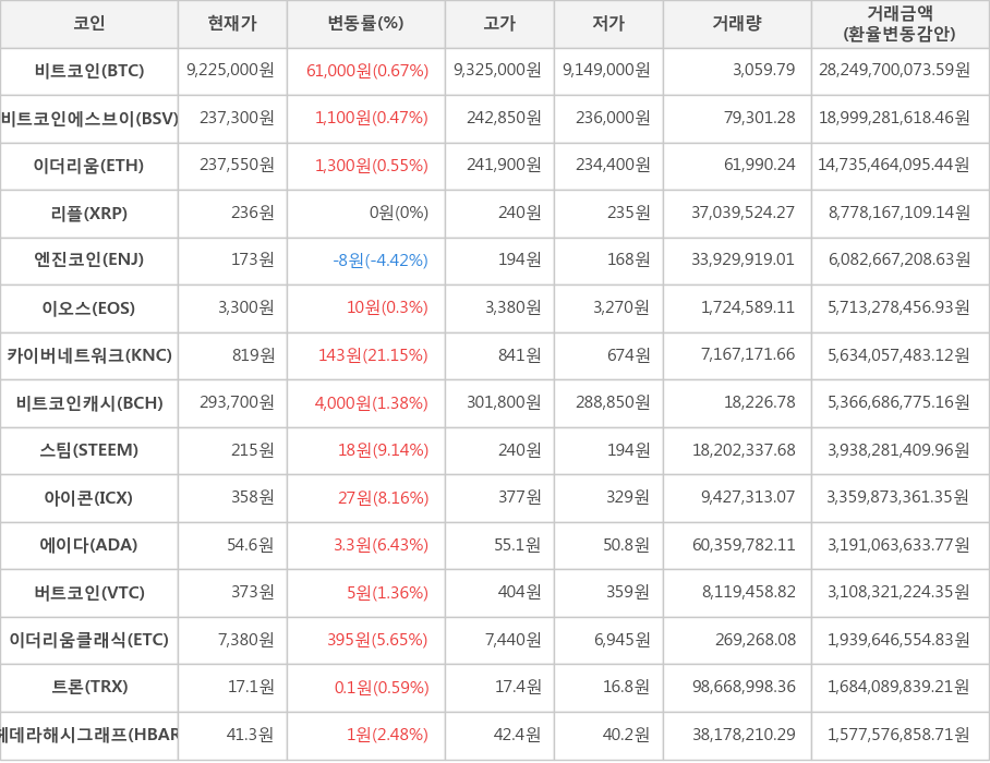 비트코인, 비트코인에스브이, 이더리움, 리플, 엔진코인, 이오스, 카이버네트워크, 비트코인캐시, 스팀, 아이콘, 에이다, 버트코인, 이더리움클래식, 트론, 헤데라해시그래프