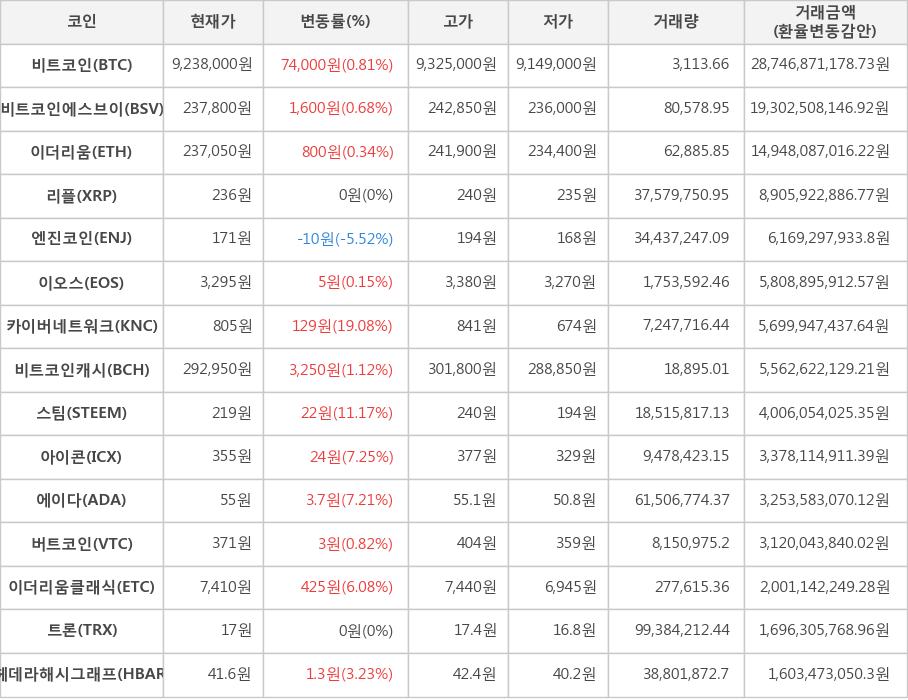 비트코인, 비트코인에스브이, 이더리움, 리플, 엔진코인, 이오스, 카이버네트워크, 비트코인캐시, 스팀, 아이콘, 에이다, 버트코인, 이더리움클래식, 트론, 헤데라해시그래프