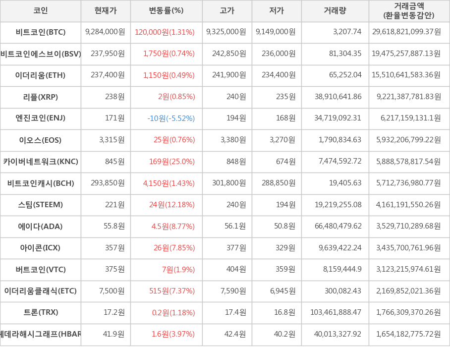 비트코인, 비트코인에스브이, 이더리움, 리플, 엔진코인, 이오스, 카이버네트워크, 비트코인캐시, 스팀, 에이다, 아이콘, 버트코인, 이더리움클래식, 트론, 헤데라해시그래프