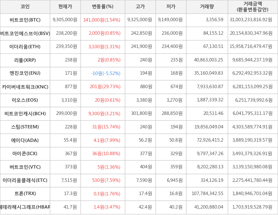 비트코인, 비트코인에스브이, 이더리움, 리플, 엔진코인, 카이버네트워크, 이오스, 비트코인캐시, 스팀, 에이다, 아이콘, 버트코인, 이더리움클래식, 트론, 헤데라해시그래프