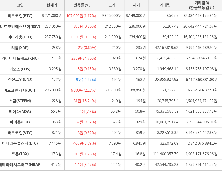 비트코인, 비트코인에스브이, 이더리움, 리플, 카이버네트워크, 이오스, 엔진코인, 비트코인캐시, 스팀, 에이다, 아이콘, 버트코인, 이더리움클래식, 트론, 헤데라해시그래프