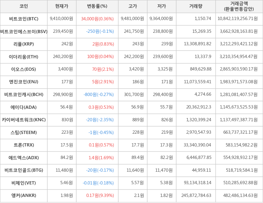 비트코인, 비트코인에스브이, 리플, 이더리움, 이오스, 엔진코인, 비트코인캐시, 에이다, 카이버네트워크, 스팀, 트론, 애드엑스, 비트코인골드, 비체인, 앵커