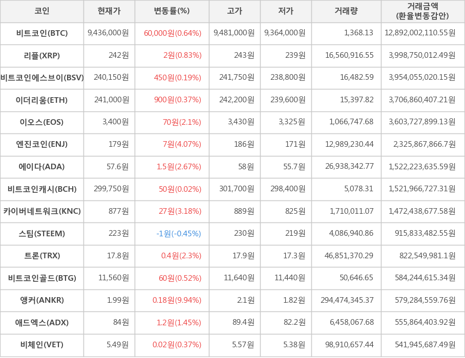 비트코인, 리플, 비트코인에스브이, 이더리움, 이오스, 엔진코인, 에이다, 비트코인캐시, 카이버네트워크, 스팀, 트론, 비트코인골드, 앵커, 애드엑스, 비체인