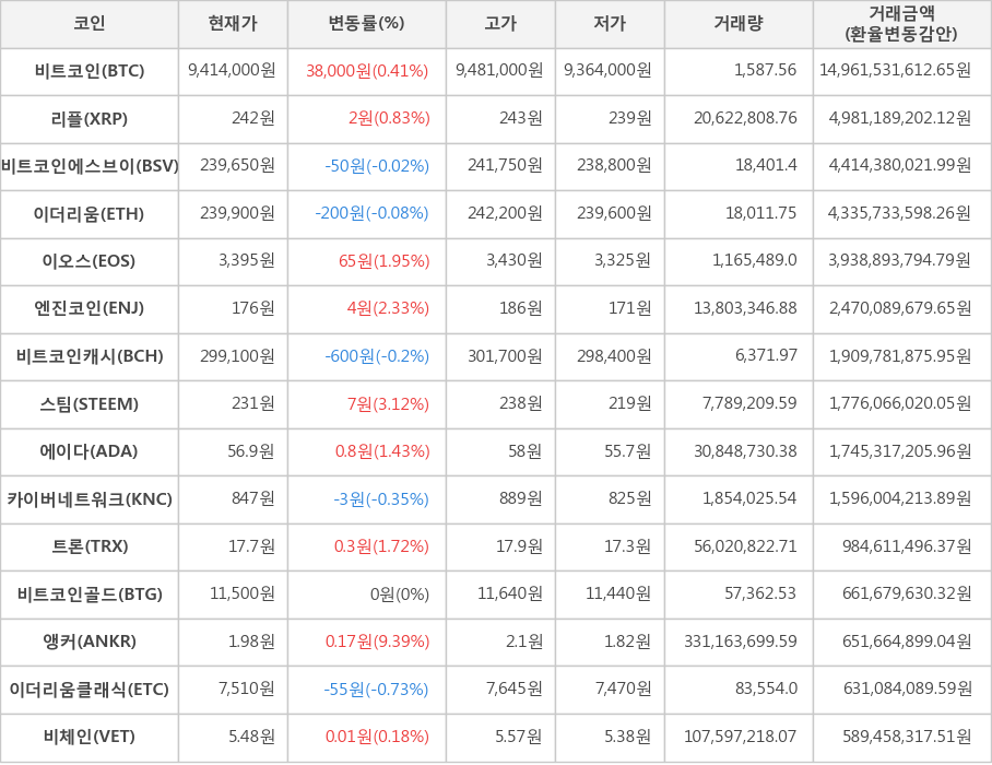 비트코인, 리플, 비트코인에스브이, 이더리움, 이오스, 엔진코인, 비트코인캐시, 스팀, 에이다, 카이버네트워크, 트론, 비트코인골드, 앵커, 이더리움클래식, 비체인