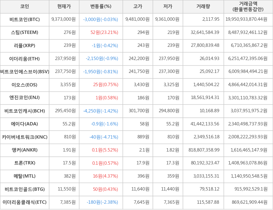 비트코인, 스팀, 리플, 이더리움, 비트코인에스브이, 이오스, 엔진코인, 비트코인캐시, 에이다, 카이버네트워크, 앵커, 트론, 메탈, 비트코인골드, 이더리움클래식