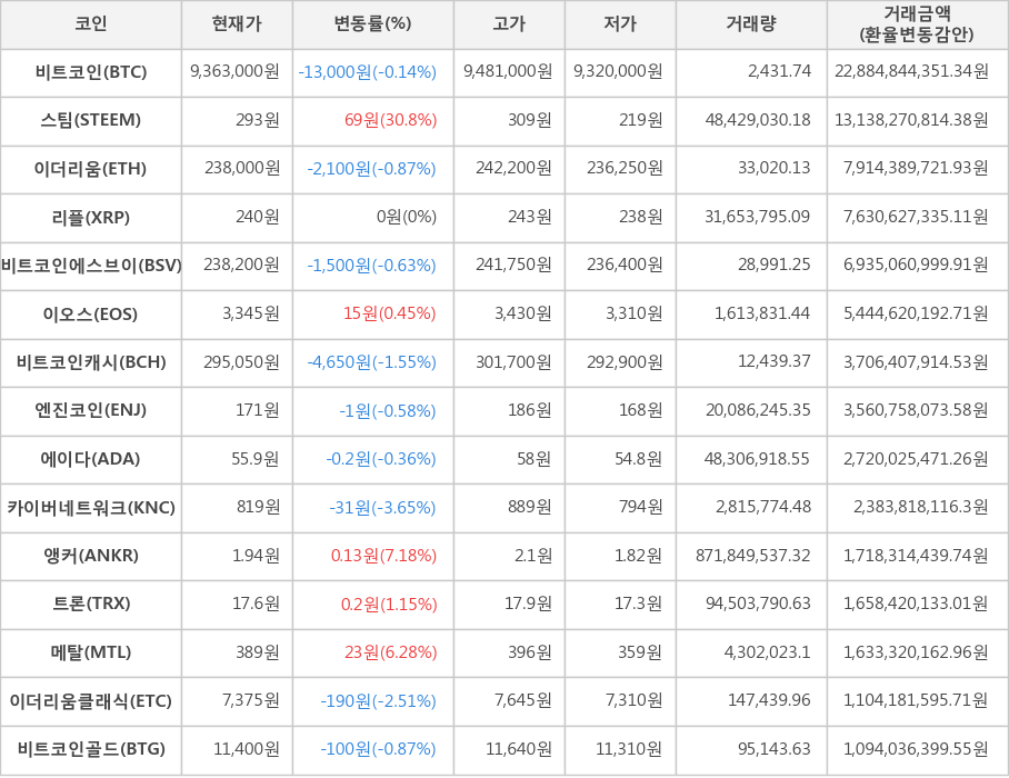 비트코인, 스팀, 이더리움, 리플, 비트코인에스브이, 이오스, 비트코인캐시, 엔진코인, 에이다, 카이버네트워크, 앵커, 트론, 메탈, 이더리움클래식, 비트코인골드