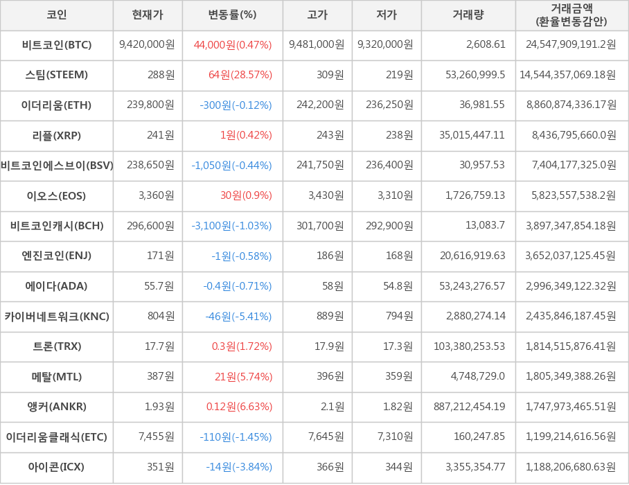 비트코인, 스팀, 이더리움, 리플, 비트코인에스브이, 이오스, 비트코인캐시, 엔진코인, 에이다, 카이버네트워크, 트론, 메탈, 앵커, 이더리움클래식, 아이콘