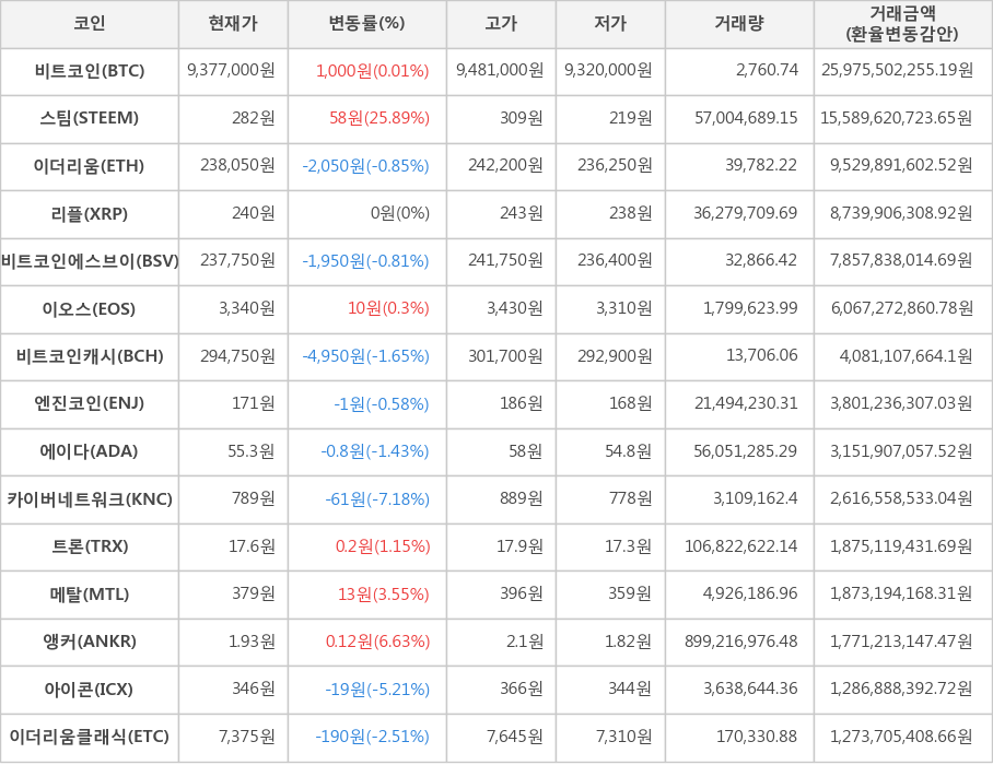 비트코인, 스팀, 이더리움, 리플, 비트코인에스브이, 이오스, 비트코인캐시, 엔진코인, 에이다, 카이버네트워크, 트론, 메탈, 앵커, 아이콘, 이더리움클래식