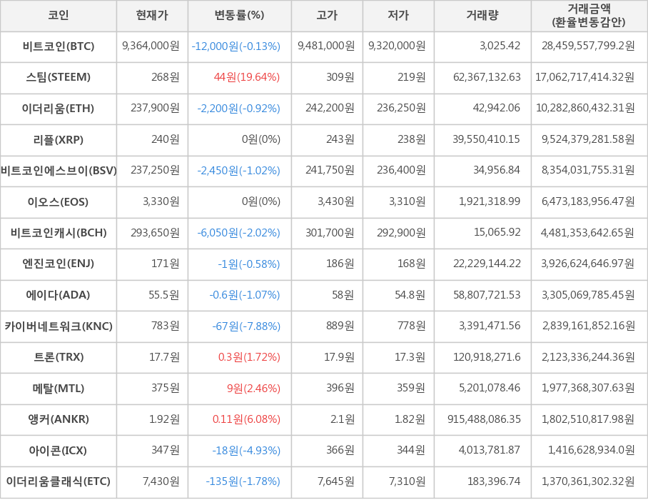 비트코인, 스팀, 이더리움, 리플, 비트코인에스브이, 이오스, 비트코인캐시, 엔진코인, 에이다, 카이버네트워크, 트론, 메탈, 앵커, 아이콘, 이더리움클래식