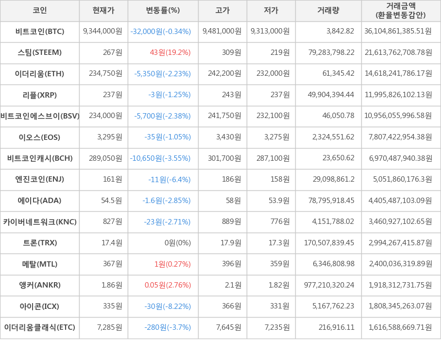 비트코인, 스팀, 이더리움, 리플, 비트코인에스브이, 이오스, 비트코인캐시, 엔진코인, 에이다, 카이버네트워크, 트론, 메탈, 앵커, 아이콘, 이더리움클래식