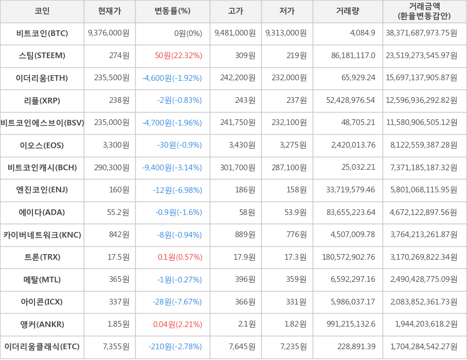 비트코인, 스팀, 이더리움, 리플, 비트코인에스브이, 이오스, 비트코인캐시, 엔진코인, 에이다, 카이버네트워크, 트론, 메탈, 아이콘, 앵커, 이더리움클래식