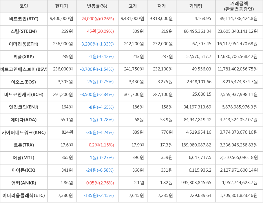 비트코인, 스팀, 이더리움, 리플, 비트코인에스브이, 이오스, 비트코인캐시, 엔진코인, 에이다, 카이버네트워크, 트론, 메탈, 아이콘, 앵커, 이더리움클래식