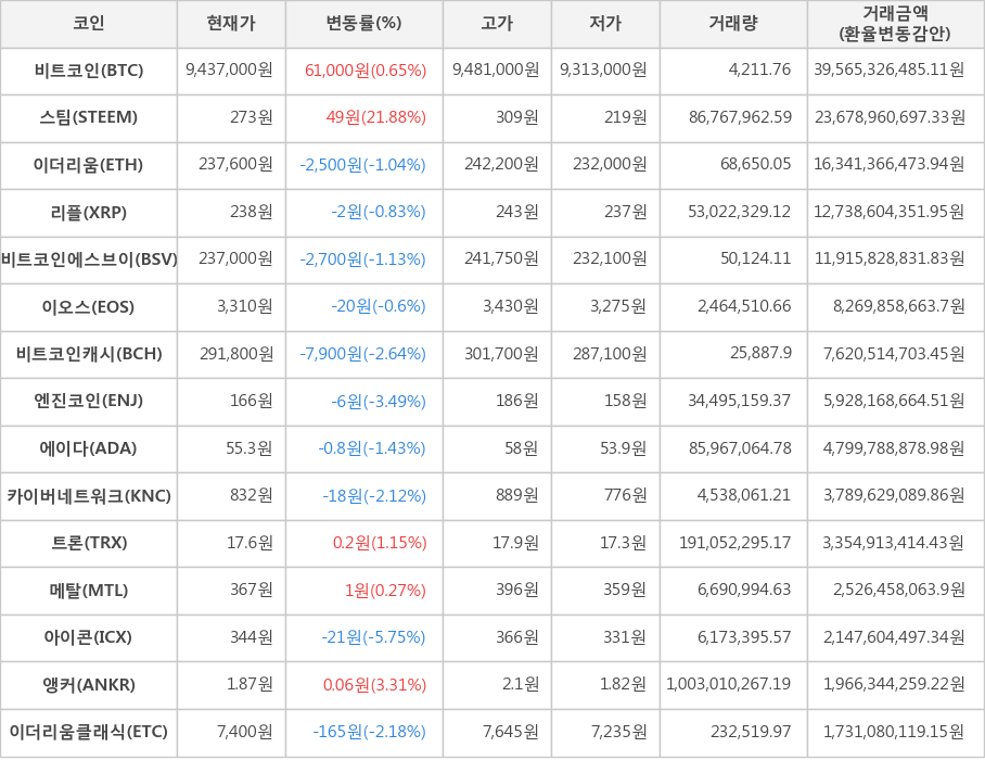 비트코인, 스팀, 이더리움, 리플, 비트코인에스브이, 이오스, 비트코인캐시, 엔진코인, 에이다, 카이버네트워크, 트론, 메탈, 아이콘, 앵커, 이더리움클래식