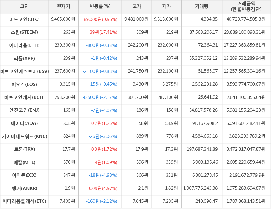 비트코인, 스팀, 이더리움, 리플, 비트코인에스브이, 이오스, 비트코인캐시, 엔진코인, 에이다, 카이버네트워크, 트론, 메탈, 아이콘, 앵커, 이더리움클래식