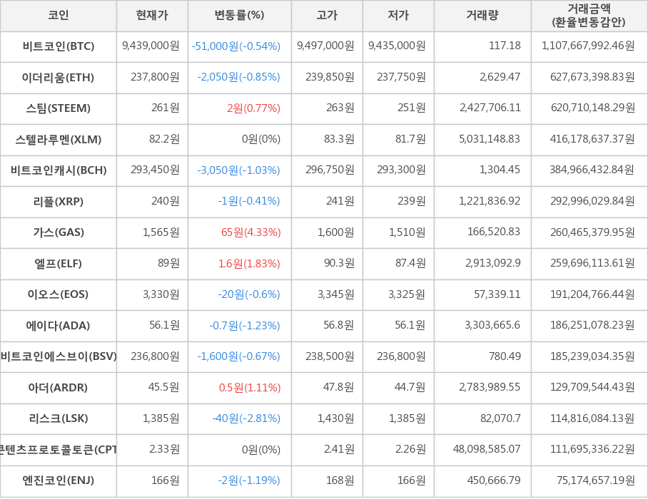 비트코인, 이더리움, 스팀, 스텔라루멘, 비트코인캐시, 리플, 가스, 엘프, 이오스, 에이다, 비트코인에스브이, 아더, 리스크, 콘텐츠프로토콜토큰, 엔진코인