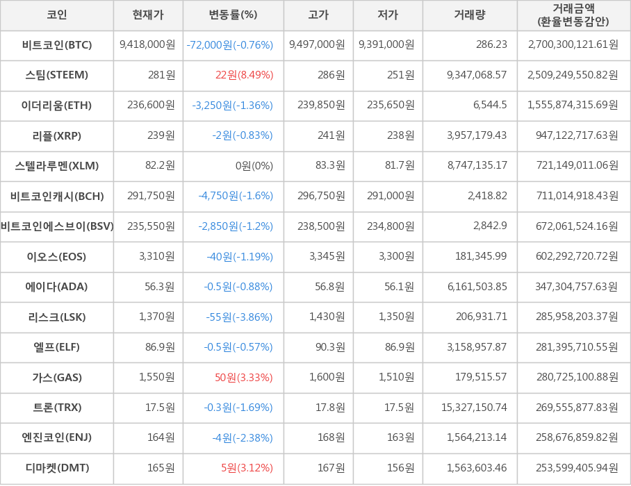 비트코인, 스팀, 이더리움, 리플, 스텔라루멘, 비트코인캐시, 비트코인에스브이, 이오스, 에이다, 리스크, 엘프, 가스, 트론, 엔진코인, 디마켓