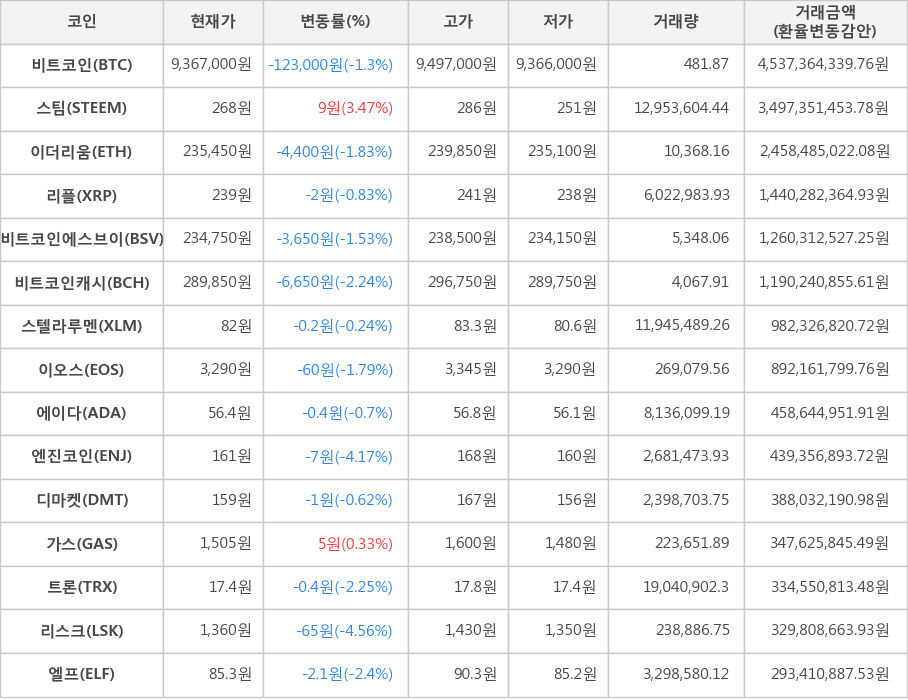 비트코인, 스팀, 이더리움, 리플, 비트코인에스브이, 비트코인캐시, 스텔라루멘, 이오스, 에이다, 엔진코인, 디마켓, 가스, 트론, 리스크, 엘프