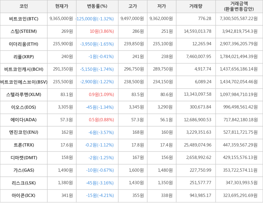 비트코인, 스팀, 이더리움, 리플, 비트코인캐시, 비트코인에스브이, 스텔라루멘, 이오스, 에이다, 엔진코인, 트론, 디마켓, 가스, 리스크, 아이콘