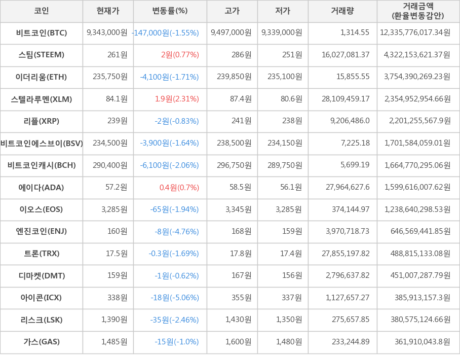 비트코인, 스팀, 이더리움, 스텔라루멘, 리플, 비트코인에스브이, 비트코인캐시, 에이다, 이오스, 엔진코인, 트론, 디마켓, 아이콘, 리스크, 가스