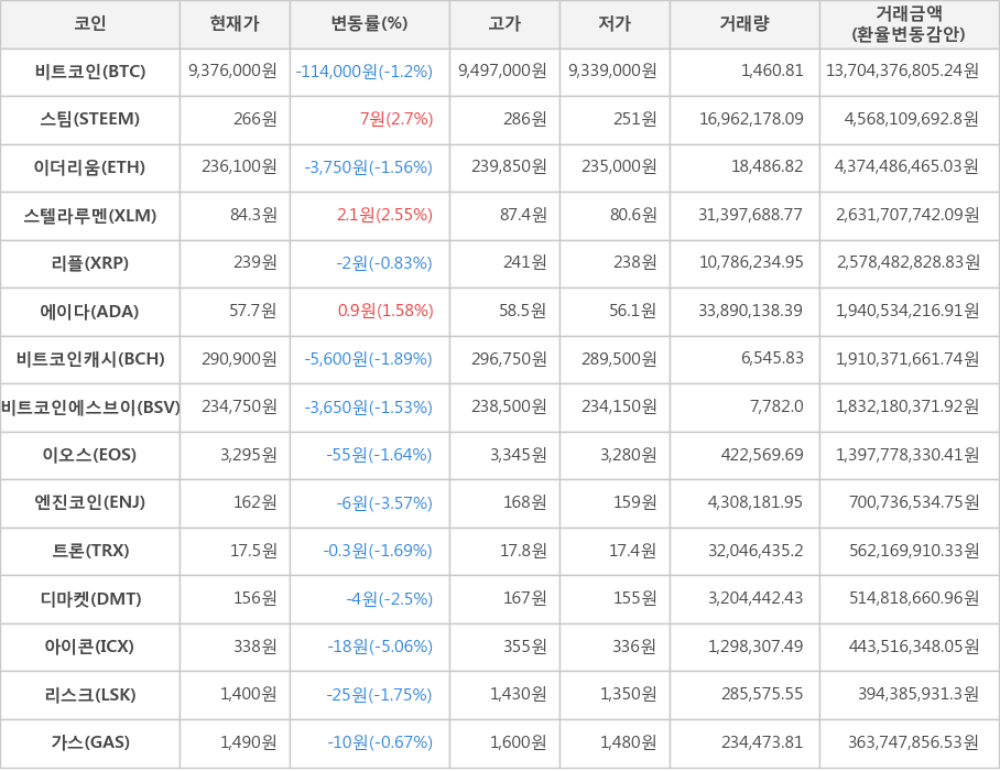 비트코인, 스팀, 이더리움, 스텔라루멘, 리플, 에이다, 비트코인캐시, 비트코인에스브이, 이오스, 엔진코인, 트론, 디마켓, 아이콘, 리스크, 가스