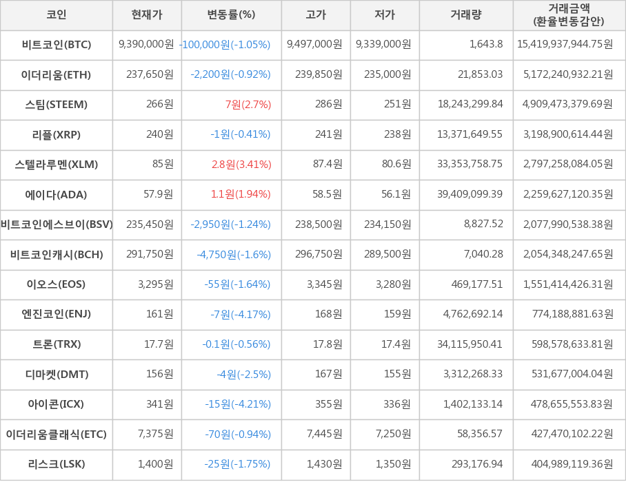 비트코인, 이더리움, 스팀, 리플, 스텔라루멘, 에이다, 비트코인에스브이, 비트코인캐시, 이오스, 엔진코인, 트론, 디마켓, 아이콘, 이더리움클래식, 리스크