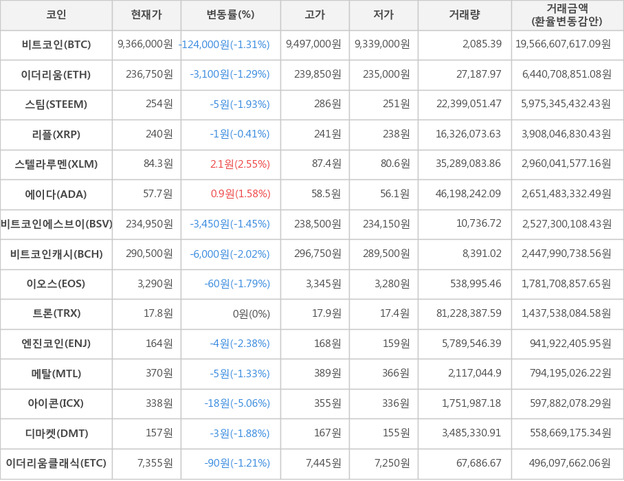 비트코인, 이더리움, 스팀, 리플, 스텔라루멘, 에이다, 비트코인에스브이, 비트코인캐시, 이오스, 트론, 엔진코인, 메탈, 아이콘, 디마켓, 이더리움클래식