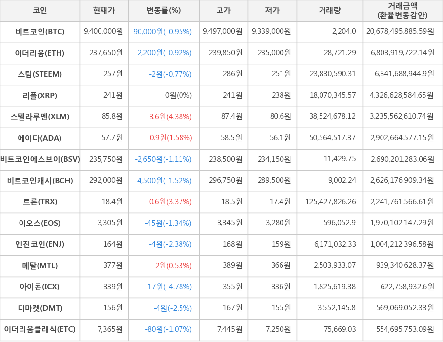 비트코인, 이더리움, 스팀, 리플, 스텔라루멘, 에이다, 비트코인에스브이, 비트코인캐시, 트론, 이오스, 엔진코인, 메탈, 아이콘, 디마켓, 이더리움클래식