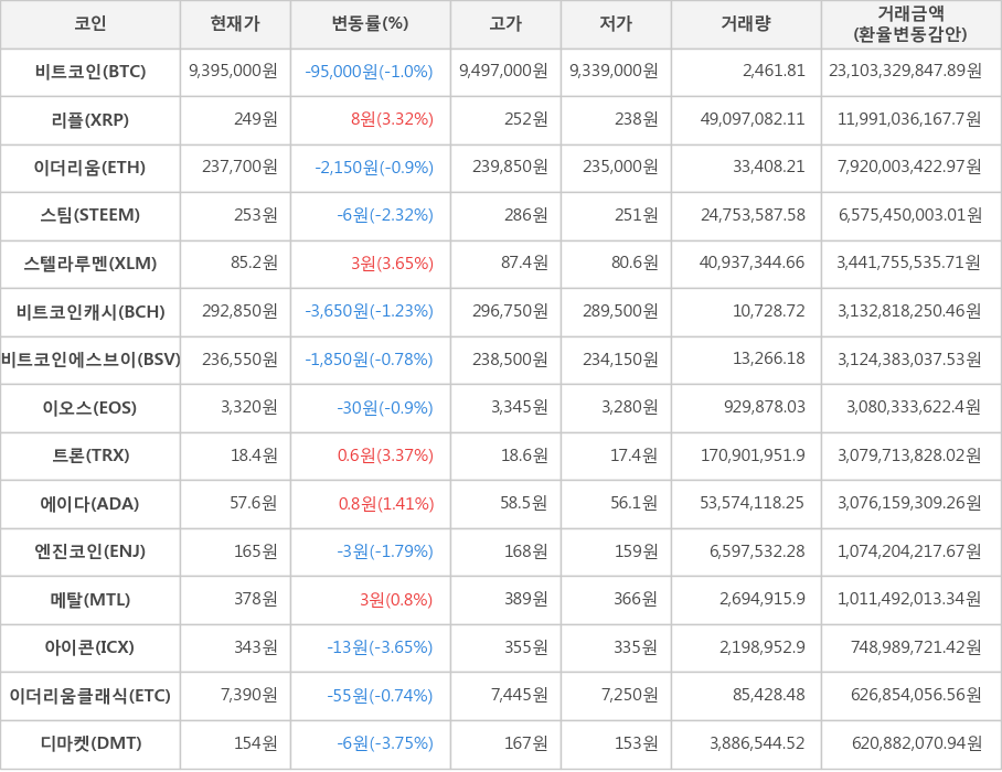 비트코인, 리플, 이더리움, 스팀, 스텔라루멘, 비트코인캐시, 비트코인에스브이, 이오스, 트론, 에이다, 엔진코인, 메탈, 아이콘, 이더리움클래식, 디마켓