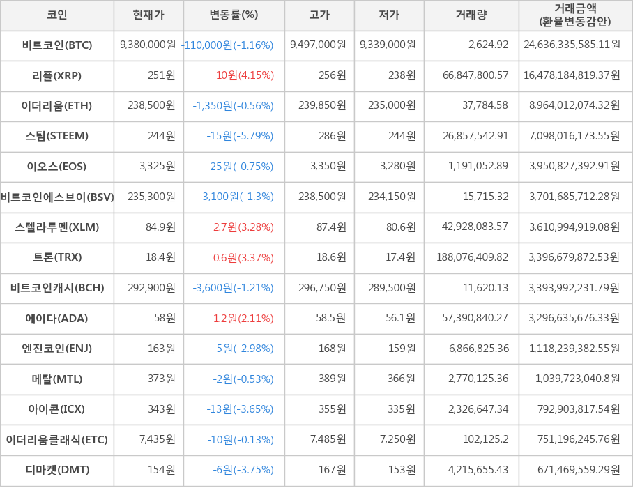 비트코인, 리플, 이더리움, 스팀, 이오스, 비트코인에스브이, 스텔라루멘, 트론, 비트코인캐시, 에이다, 엔진코인, 메탈, 아이콘, 이더리움클래식, 디마켓