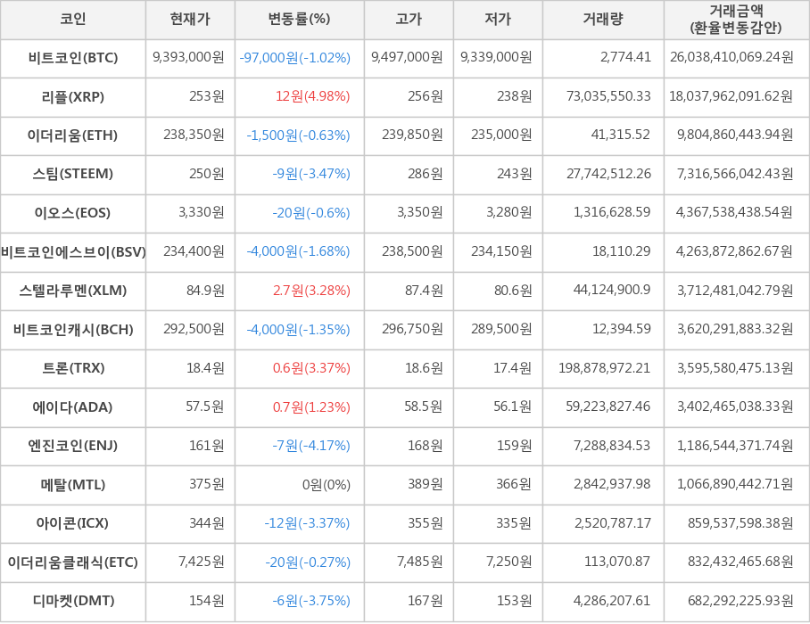 비트코인, 리플, 이더리움, 스팀, 이오스, 비트코인에스브이, 스텔라루멘, 비트코인캐시, 트론, 에이다, 엔진코인, 메탈, 아이콘, 이더리움클래식, 디마켓