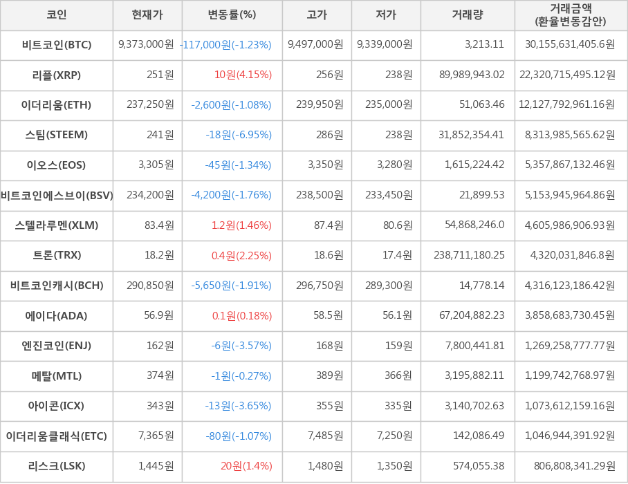 비트코인, 리플, 이더리움, 스팀, 이오스, 비트코인에스브이, 스텔라루멘, 트론, 비트코인캐시, 에이다, 엔진코인, 메탈, 아이콘, 이더리움클래식, 리스크