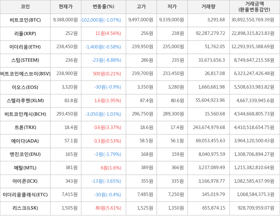 비트코인, 리플, 이더리움, 스팀, 비트코인에스브이, 이오스, 스텔라루멘, 비트코인캐시, 트론, 에이다, 엔진코인, 메탈, 아이콘, 이더리움클래식, 리스크