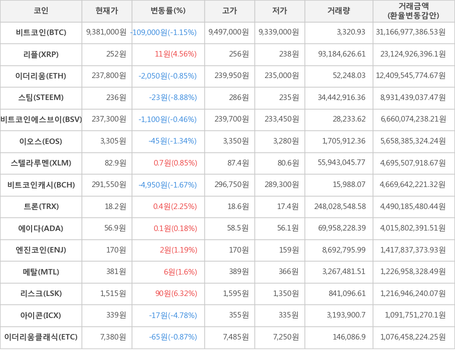 비트코인, 리플, 이더리움, 스팀, 비트코인에스브이, 이오스, 스텔라루멘, 비트코인캐시, 트론, 에이다, 엔진코인, 메탈, 리스크, 아이콘, 이더리움클래식