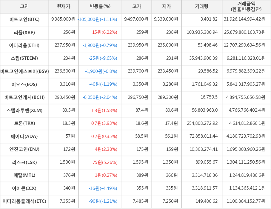 비트코인, 리플, 이더리움, 스팀, 비트코인에스브이, 이오스, 비트코인캐시, 스텔라루멘, 트론, 에이다, 엔진코인, 리스크, 메탈, 아이콘, 이더리움클래식