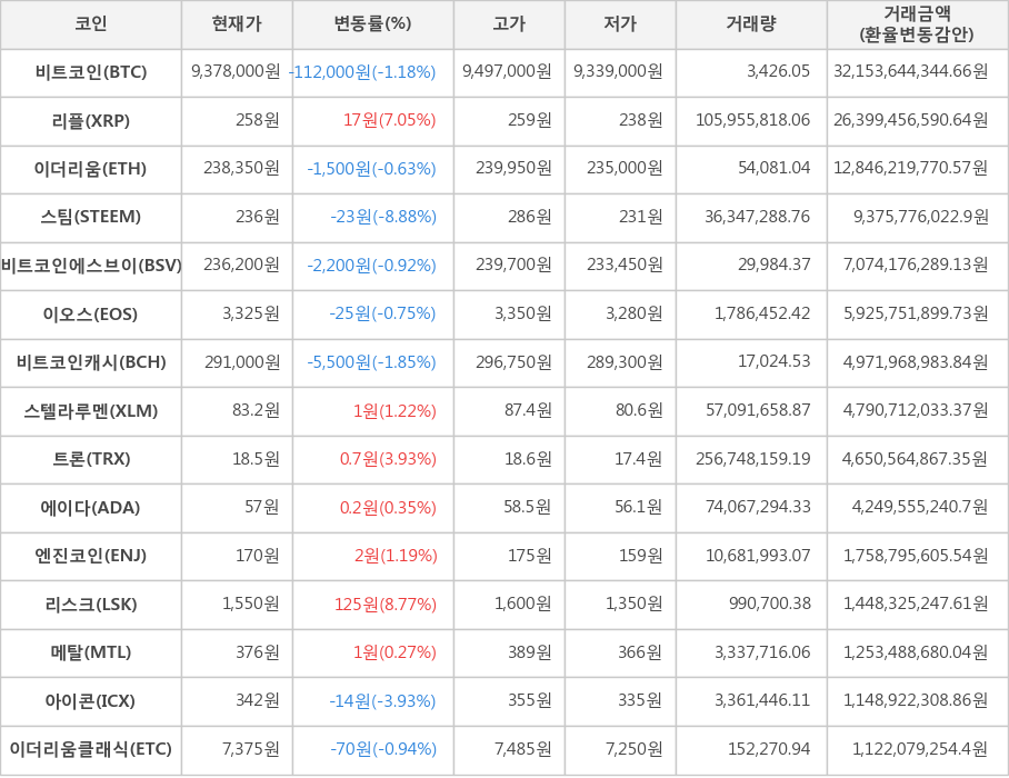 비트코인, 리플, 이더리움, 스팀, 비트코인에스브이, 이오스, 비트코인캐시, 스텔라루멘, 트론, 에이다, 엔진코인, 리스크, 메탈, 아이콘, 이더리움클래식