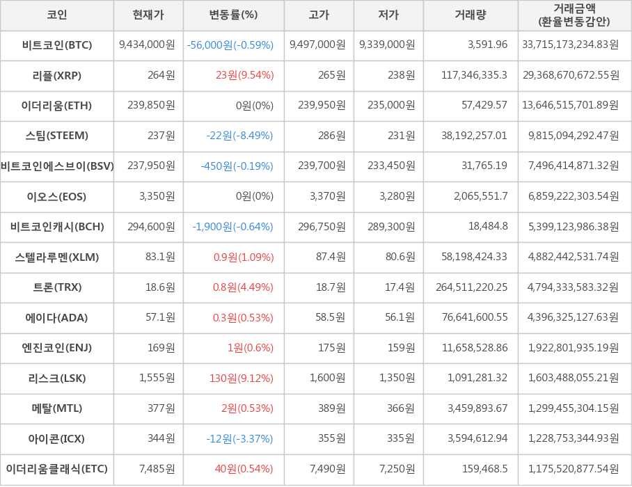 비트코인, 리플, 이더리움, 스팀, 비트코인에스브이, 이오스, 비트코인캐시, 스텔라루멘, 트론, 에이다, 엔진코인, 리스크, 메탈, 아이콘, 이더리움클래식