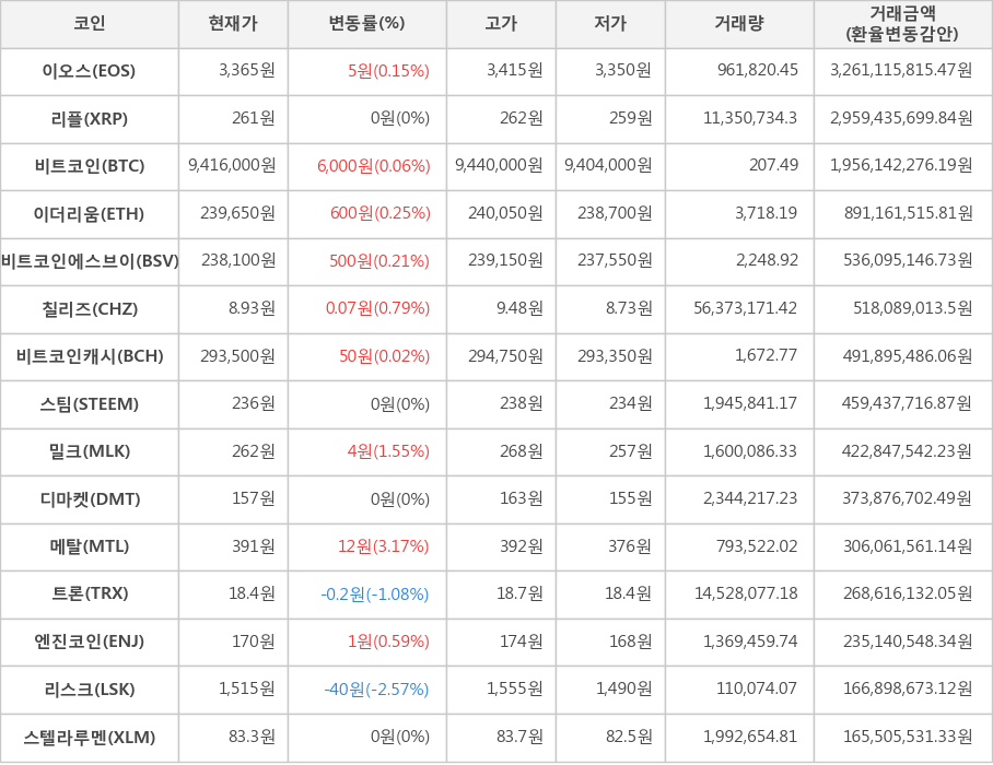 비트코인, 이오스, 리플, 이더리움, 비트코인에스브이, 칠리즈, 비트코인캐시, 스팀, 밀크, 디마켓, 메탈, 트론, 엔진코인, 리스크, 스텔라루멘