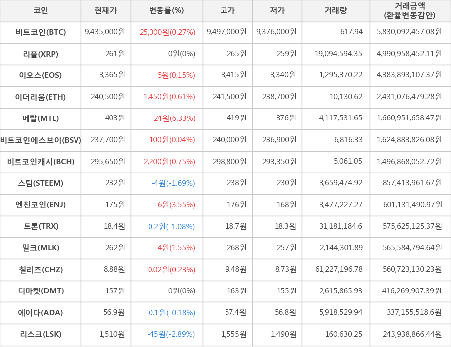 비트코인, 리플, 이오스, 이더리움, 메탈, 비트코인에스브이, 비트코인캐시, 스팀, 엔진코인, 트론, 밀크, 칠리즈, 디마켓, 에이다, 리스크