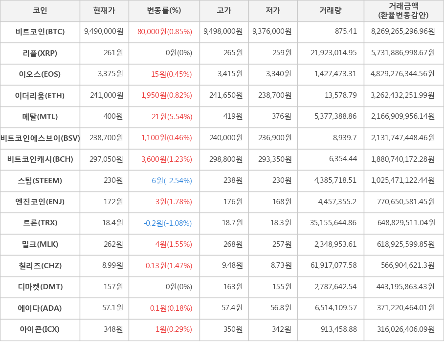 비트코인, 리플, 이오스, 이더리움, 메탈, 비트코인에스브이, 비트코인캐시, 스팀, 엔진코인, 트론, 밀크, 칠리즈, 디마켓, 에이다, 아이콘