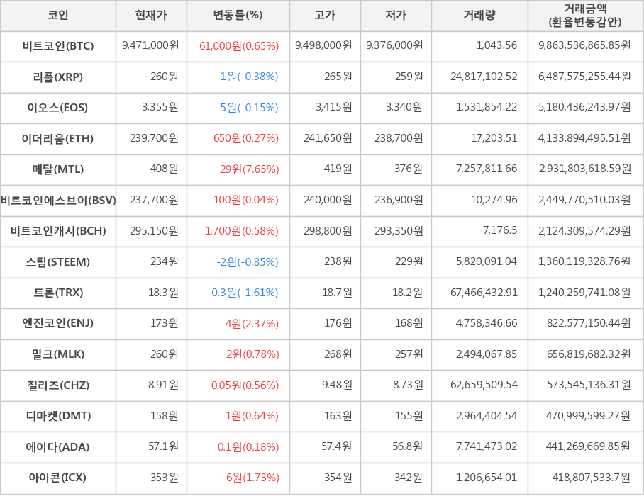 비트코인, 리플, 이오스, 이더리움, 메탈, 비트코인에스브이, 비트코인캐시, 스팀, 트론, 엔진코인, 밀크, 칠리즈, 디마켓, 에이다, 아이콘