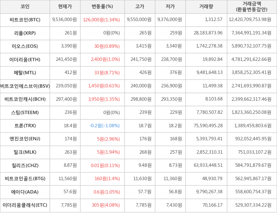 비트코인, 리플, 이오스, 이더리움, 메탈, 비트코인에스브이, 비트코인캐시, 스팀, 트론, 엔진코인, 밀크, 칠리즈, 비트코인골드, 에이다, 이더리움클래식