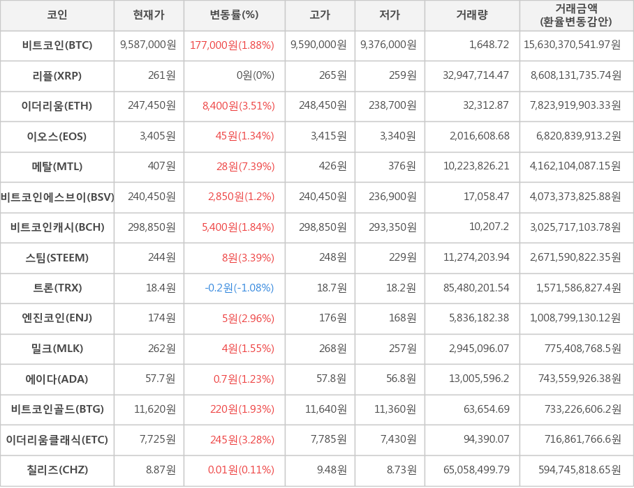 비트코인, 리플, 이더리움, 이오스, 메탈, 비트코인에스브이, 비트코인캐시, 스팀, 트론, 엔진코인, 밀크, 에이다, 비트코인골드, 이더리움클래식, 칠리즈