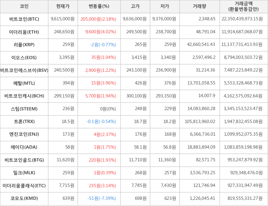 비트코인, 이더리움, 리플, 이오스, 비트코인에스브이, 메탈, 비트코인캐시, 스팀, 트론, 엔진코인, 에이다, 비트코인골드, 밀크, 이더리움클래식, 코모도