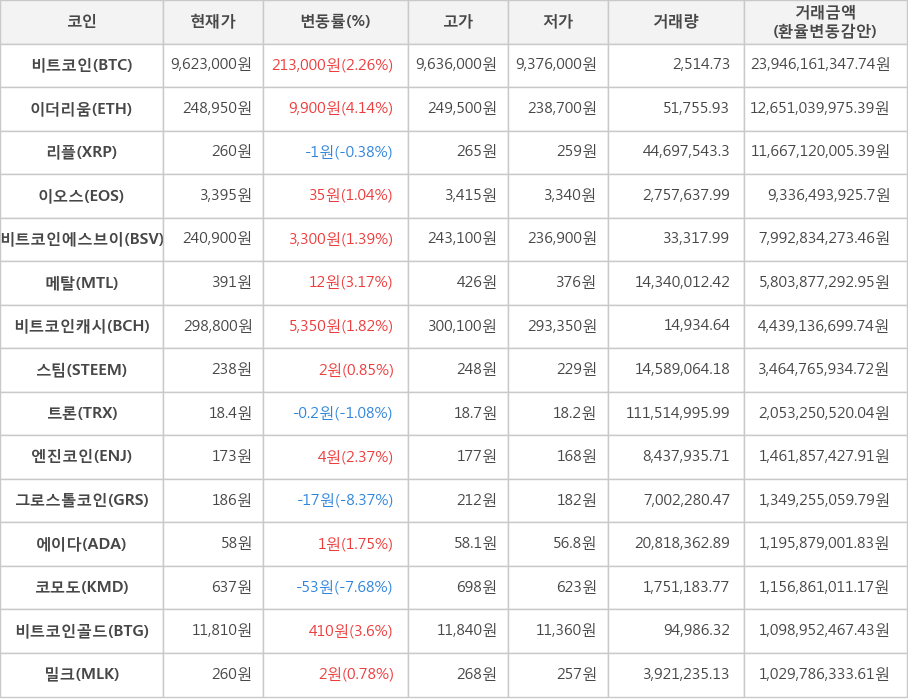 비트코인, 이더리움, 리플, 이오스, 비트코인에스브이, 메탈, 비트코인캐시, 스팀, 트론, 엔진코인, 그로스톨코인, 에이다, 코모도, 비트코인골드, 밀크