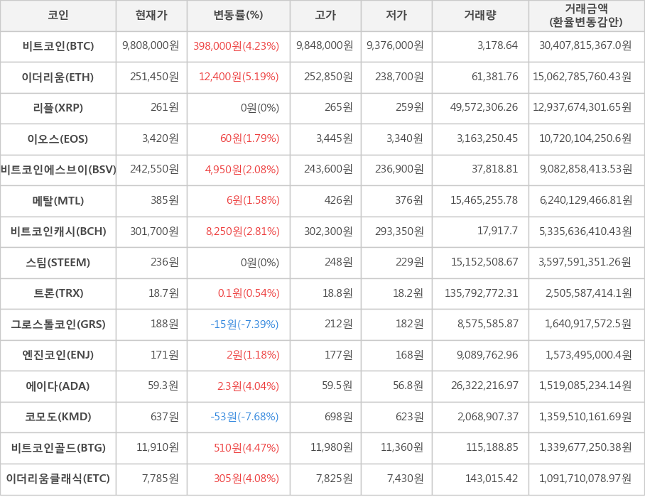 비트코인, 이더리움, 리플, 이오스, 비트코인에스브이, 메탈, 비트코인캐시, 스팀, 트론, 그로스톨코인, 엔진코인, 에이다, 코모도, 비트코인골드, 이더리움클래식