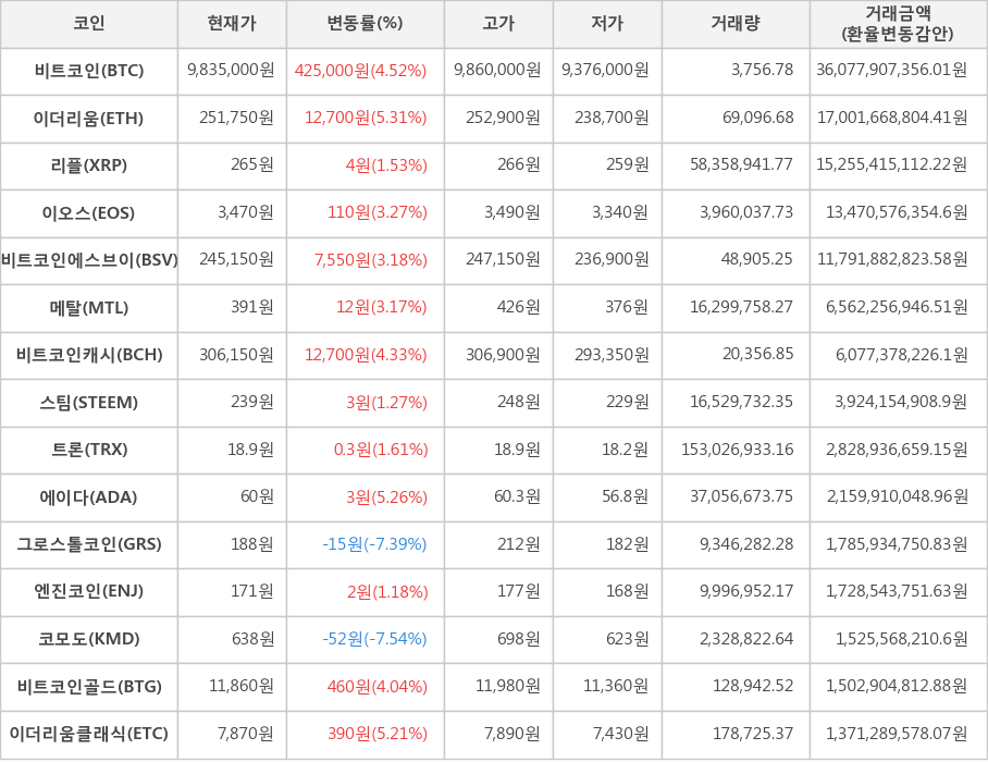 비트코인, 이더리움, 리플, 이오스, 비트코인에스브이, 메탈, 비트코인캐시, 스팀, 트론, 에이다, 그로스톨코인, 엔진코인, 코모도, 비트코인골드, 이더리움클래식