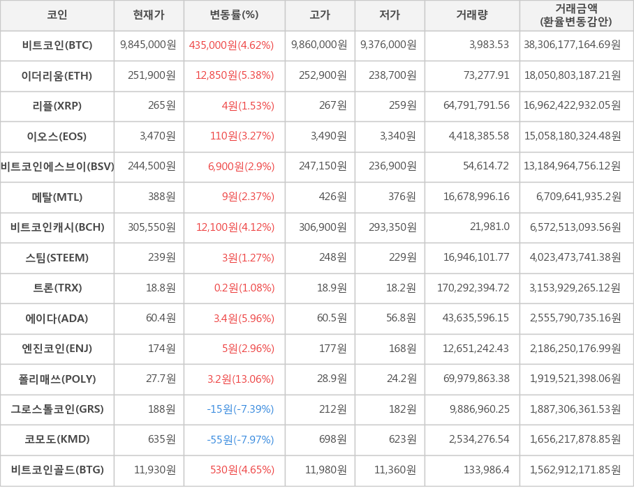 비트코인, 이더리움, 리플, 이오스, 비트코인에스브이, 메탈, 비트코인캐시, 스팀, 트론, 에이다, 엔진코인, 폴리매쓰, 그로스톨코인, 코모도, 비트코인골드