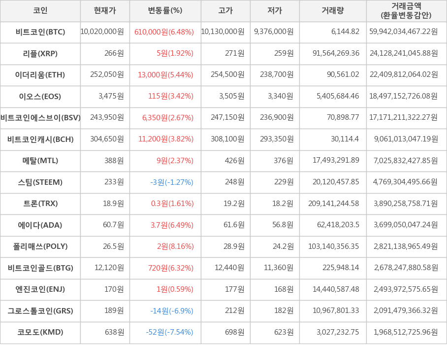 비트코인, 리플, 이더리움, 이오스, 비트코인에스브이, 비트코인캐시, 메탈, 스팀, 트론, 에이다, 폴리매쓰, 비트코인골드, 엔진코인, 그로스톨코인, 코모도