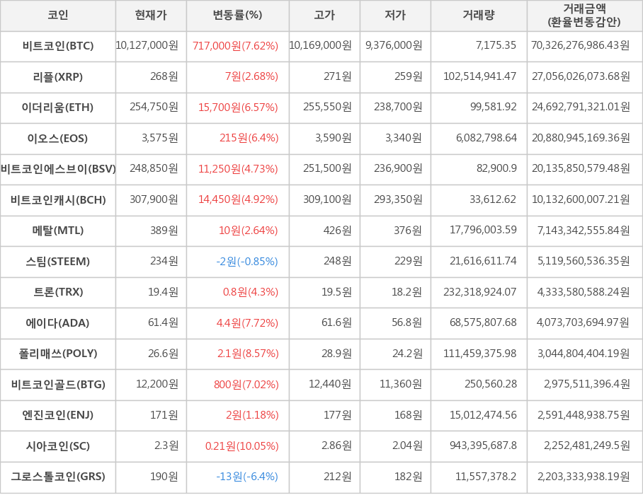 비트코인, 리플, 이더리움, 이오스, 비트코인에스브이, 비트코인캐시, 메탈, 스팀, 트론, 에이다, 폴리매쓰, 비트코인골드, 엔진코인, 시아코인, 그로스톨코인